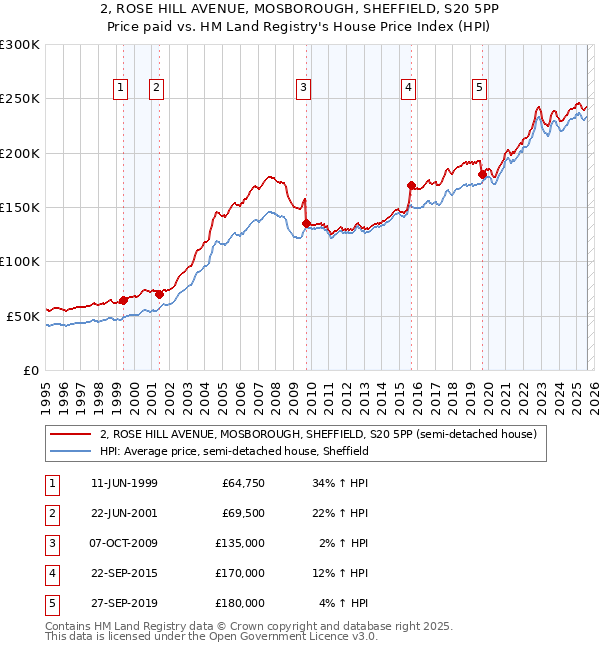 2, ROSE HILL AVENUE, MOSBOROUGH, SHEFFIELD, S20 5PP: Price paid vs HM Land Registry's House Price Index