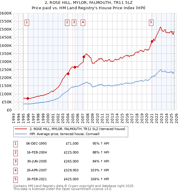 2, ROSE HILL, MYLOR, FALMOUTH, TR11 5LZ: Price paid vs HM Land Registry's House Price Index