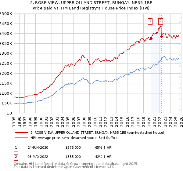 2, ROSE VIEW, UPPER OLLAND STREET, BUNGAY, NR35 1BE: Price paid vs HM Land Registry's House Price Index