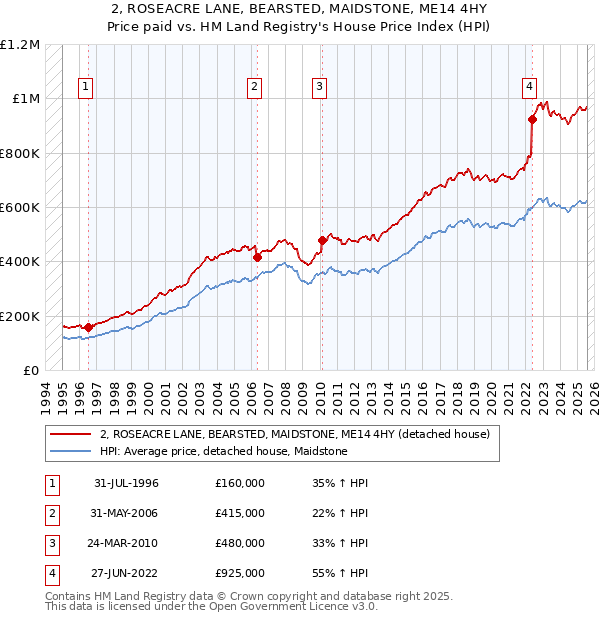 2, ROSEACRE LANE, BEARSTED, MAIDSTONE, ME14 4HY: Price paid vs HM Land Registry's House Price Index