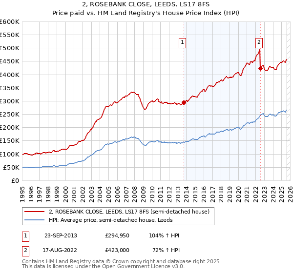 2, ROSEBANK CLOSE, LEEDS, LS17 8FS: Price paid vs HM Land Registry's House Price Index