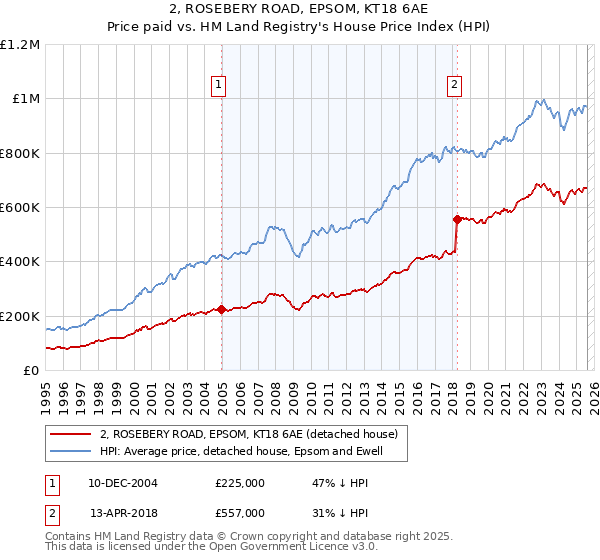 2, ROSEBERY ROAD, EPSOM, KT18 6AE: Price paid vs HM Land Registry's House Price Index