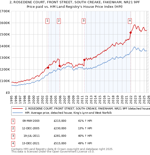 2, ROSEDENE COURT, FRONT STREET, SOUTH CREAKE, FAKENHAM, NR21 9PF: Price paid vs HM Land Registry's House Price Index