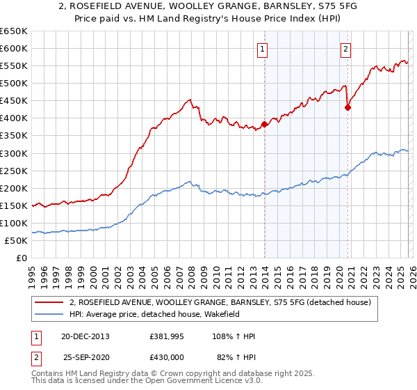 2, ROSEFIELD AVENUE, WOOLLEY GRANGE, BARNSLEY, S75 5FG: Price paid vs HM Land Registry's House Price Index