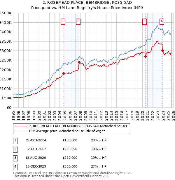 2, ROSEMEAD PLACE, BEMBRIDGE, PO35 5AD: Price paid vs HM Land Registry's House Price Index