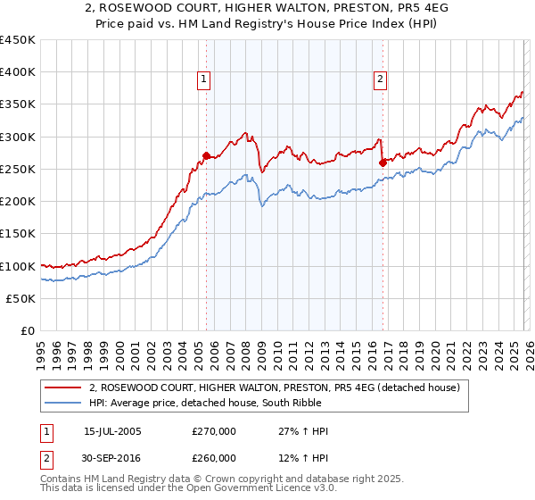 2, ROSEWOOD COURT, HIGHER WALTON, PRESTON, PR5 4EG: Price paid vs HM Land Registry's House Price Index