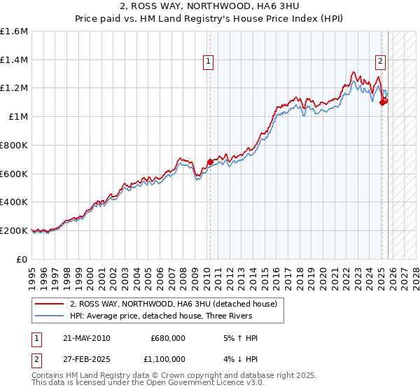 2, ROSS WAY, NORTHWOOD, HA6 3HU: Price paid vs HM Land Registry's House Price Index