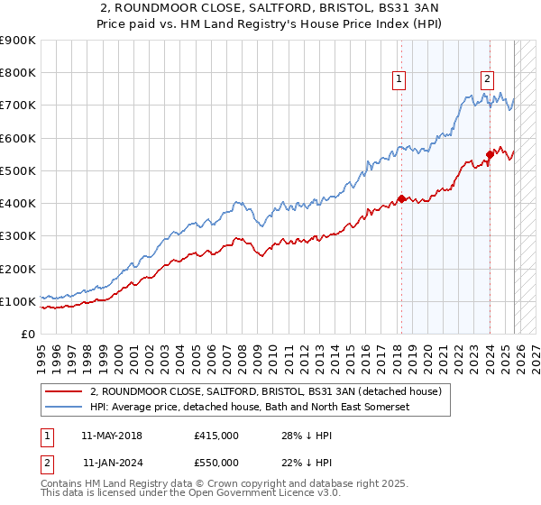2, ROUNDMOOR CLOSE, SALTFORD, BRISTOL, BS31 3AN: Price paid vs HM Land Registry's House Price Index