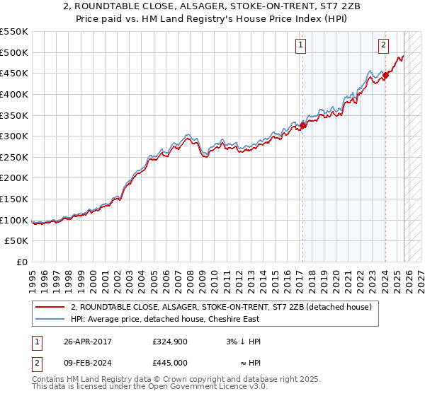 2, ROUNDTABLE CLOSE, ALSAGER, STOKE-ON-TRENT, ST7 2ZB: Price paid vs HM Land Registry's House Price Index