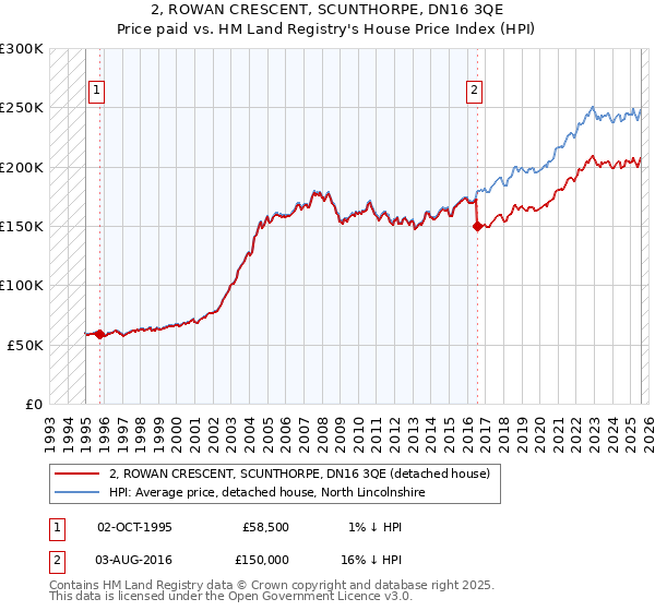 2, ROWAN CRESCENT, SCUNTHORPE, DN16 3QE: Price paid vs HM Land Registry's House Price Index