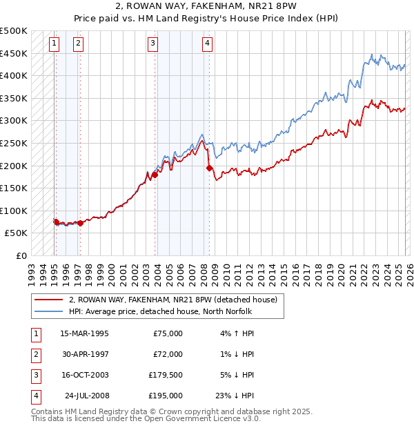 2, ROWAN WAY, FAKENHAM, NR21 8PW: Price paid vs HM Land Registry's House Price Index