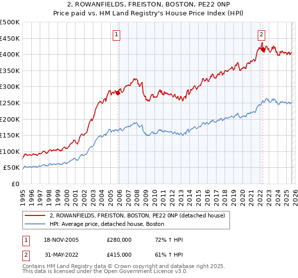 2, ROWANFIELDS, FREISTON, BOSTON, PE22 0NP: Price paid vs HM Land Registry's House Price Index