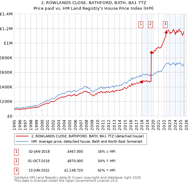 2, ROWLANDS CLOSE, BATHFORD, BATH, BA1 7TZ: Price paid vs HM Land Registry's House Price Index