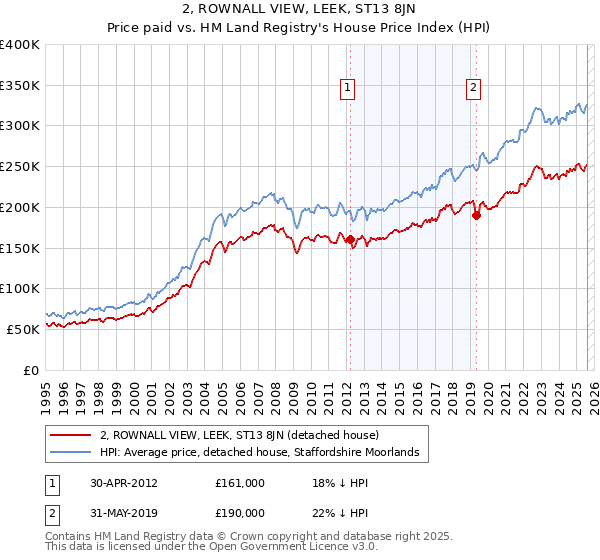 2, ROWNALL VIEW, LEEK, ST13 8JN: Price paid vs HM Land Registry's House Price Index