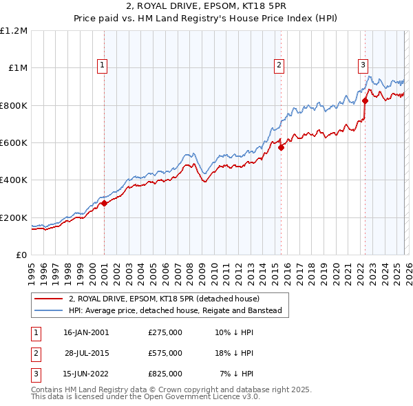 2, ROYAL DRIVE, EPSOM, KT18 5PR: Price paid vs HM Land Registry's House Price Index