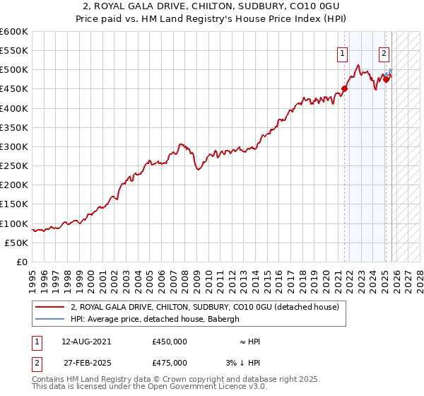 2, ROYAL GALA DRIVE, CHILTON, SUDBURY, CO10 0GU: Price paid vs HM Land Registry's House Price Index