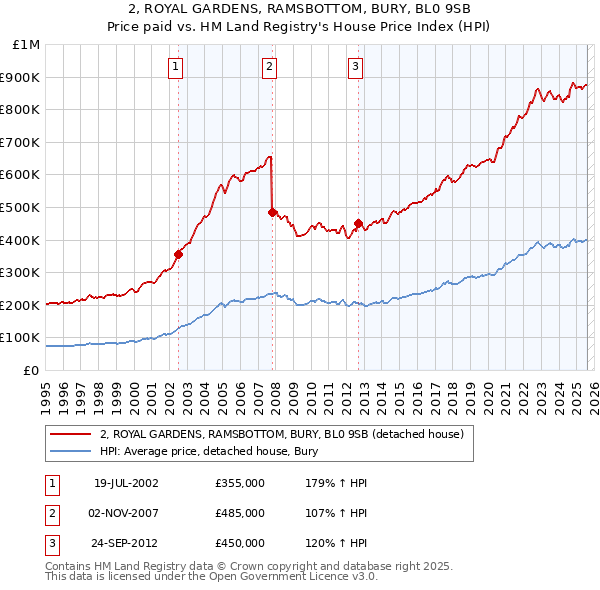 2, ROYAL GARDENS, RAMSBOTTOM, BURY, BL0 9SB: Price paid vs HM Land Registry's House Price Index