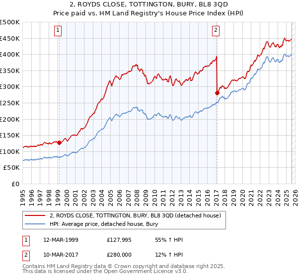 2, ROYDS CLOSE, TOTTINGTON, BURY, BL8 3QD: Price paid vs HM Land Registry's House Price Index