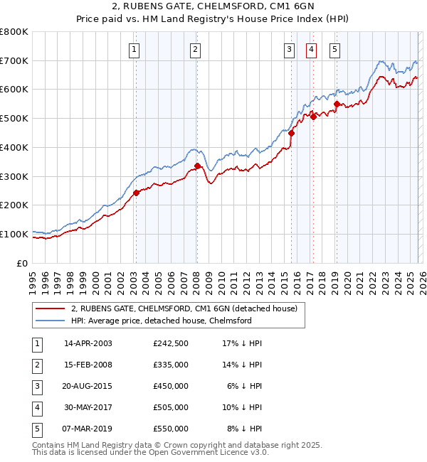 2, RUBENS GATE, CHELMSFORD, CM1 6GN: Price paid vs HM Land Registry's House Price Index