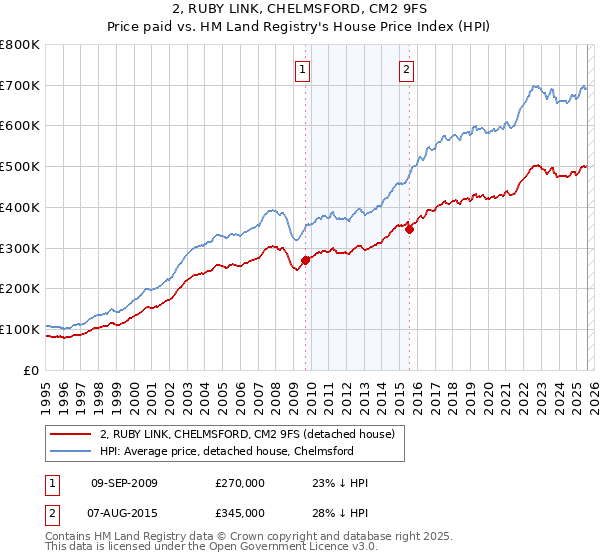 2, RUBY LINK, CHELMSFORD, CM2 9FS: Price paid vs HM Land Registry's House Price Index