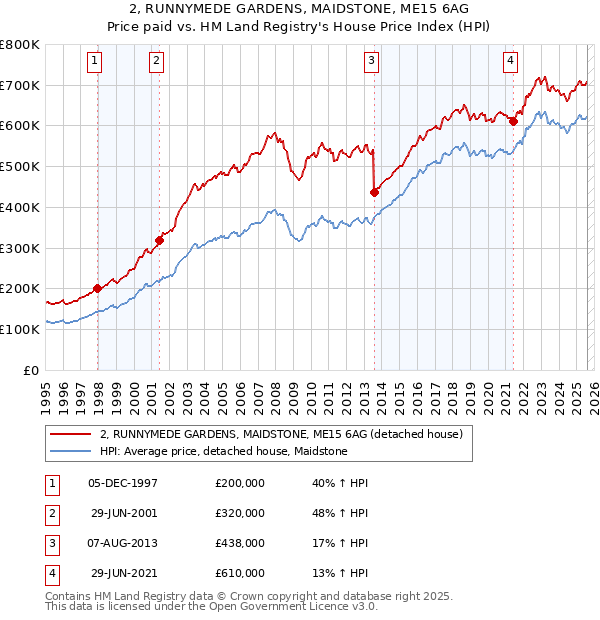 2, RUNNYMEDE GARDENS, MAIDSTONE, ME15 6AG: Price paid vs HM Land Registry's House Price Index