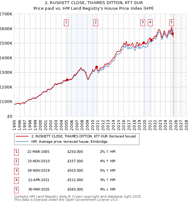 2, RUSHETT CLOSE, THAMES DITTON, KT7 0UR: Price paid vs HM Land Registry's House Price Index