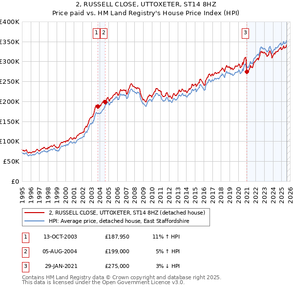 2, RUSSELL CLOSE, UTTOXETER, ST14 8HZ: Price paid vs HM Land Registry's House Price Index