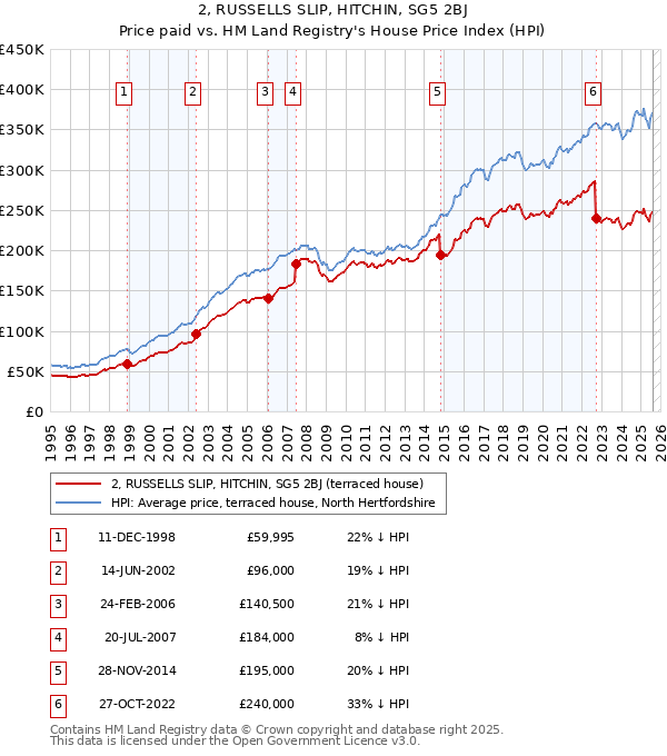 2, RUSSELLS SLIP, HITCHIN, SG5 2BJ: Price paid vs HM Land Registry's House Price Index