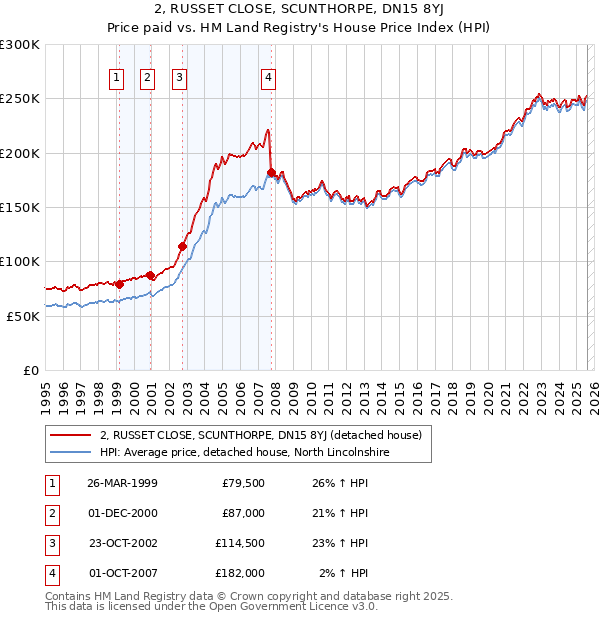 2, RUSSET CLOSE, SCUNTHORPE, DN15 8YJ: Price paid vs HM Land Registry's House Price Index
