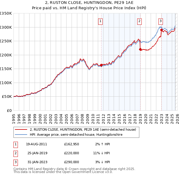 2, RUSTON CLOSE, HUNTINGDON, PE29 1AE: Price paid vs HM Land Registry's House Price Index