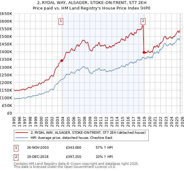 2, RYDAL WAY, ALSAGER, STOKE-ON-TRENT, ST7 2EH: Price paid vs HM Land Registry's House Price Index
