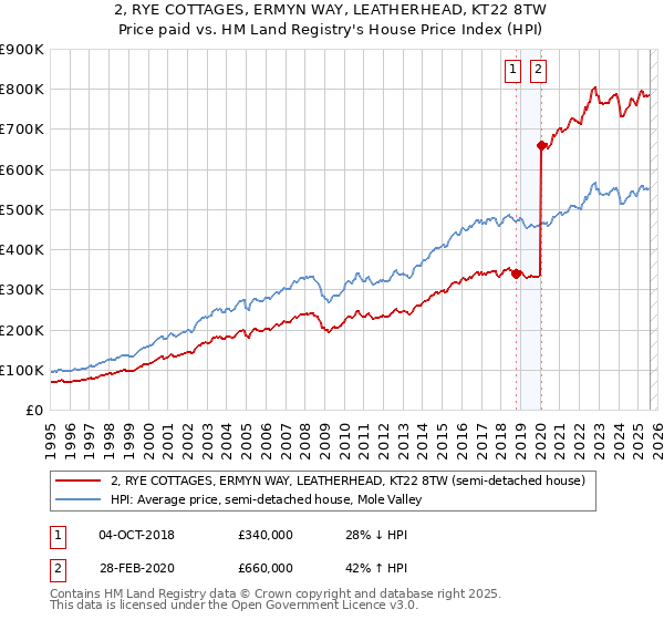 2, RYE COTTAGES, ERMYN WAY, LEATHERHEAD, KT22 8TW: Price paid vs HM Land Registry's House Price Index