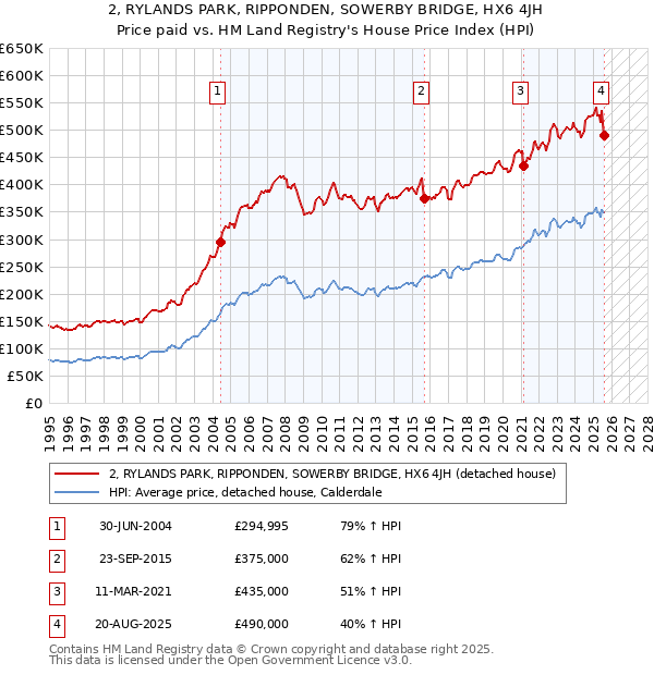 2, RYLANDS PARK, RIPPONDEN, SOWERBY BRIDGE, HX6 4JH: Price paid vs HM Land Registry's House Price Index