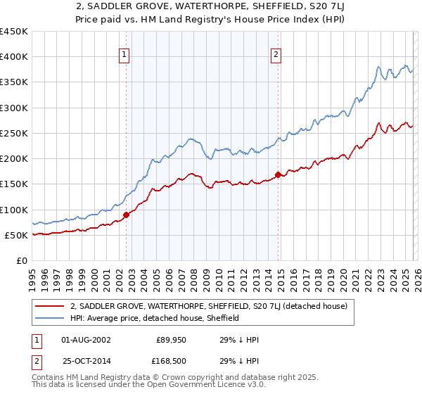 2, SADDLER GROVE, WATERTHORPE, SHEFFIELD, S20 7LJ: Price paid vs HM Land Registry's House Price Index