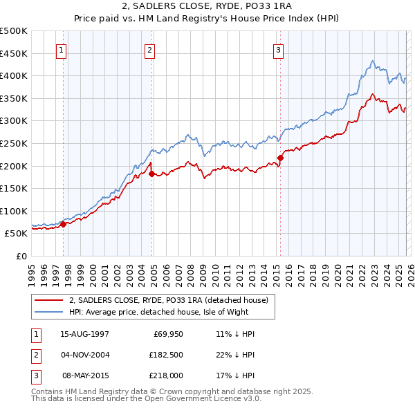 2, SADLERS CLOSE, RYDE, PO33 1RA: Price paid vs HM Land Registry's House Price Index