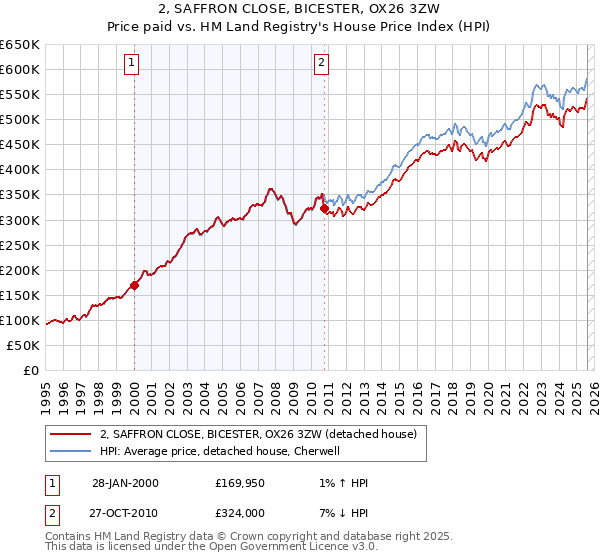 2, SAFFRON CLOSE, BICESTER, OX26 3ZW: Price paid vs HM Land Registry's House Price Index