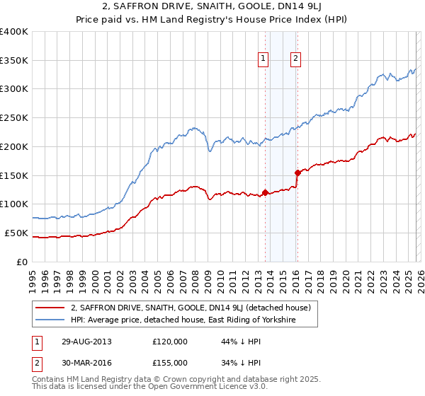 2, SAFFRON DRIVE, SNAITH, GOOLE, DN14 9LJ: Price paid vs HM Land Registry's House Price Index