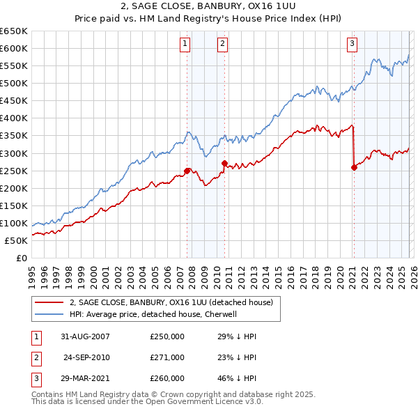 2, SAGE CLOSE, BANBURY, OX16 1UU: Price paid vs HM Land Registry's House Price Index