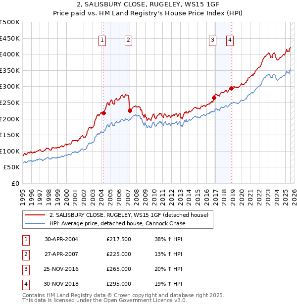 2, SALISBURY CLOSE, RUGELEY, WS15 1GF: Price paid vs HM Land Registry's House Price Index