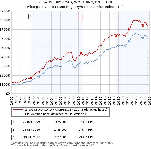 2, SALISBURY ROAD, WORTHING, BN11 1RB: Price paid vs HM Land Registry's House Price Index
