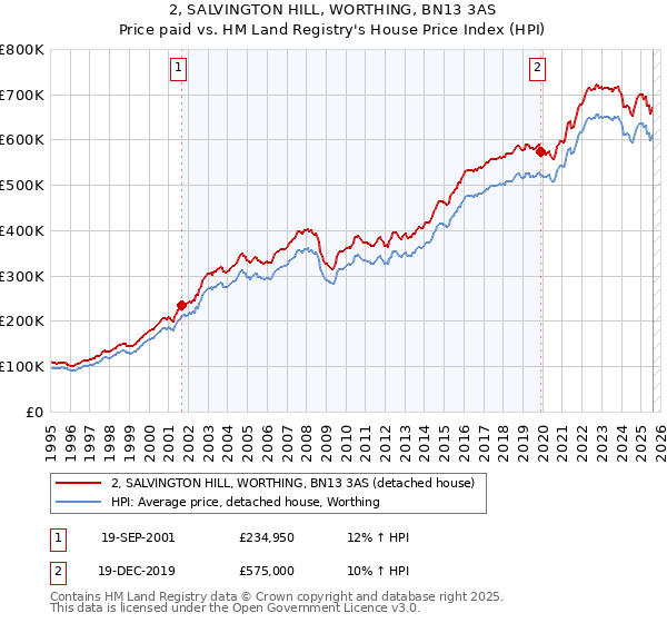 2, SALVINGTON HILL, WORTHING, BN13 3AS: Price paid vs HM Land Registry's House Price Index