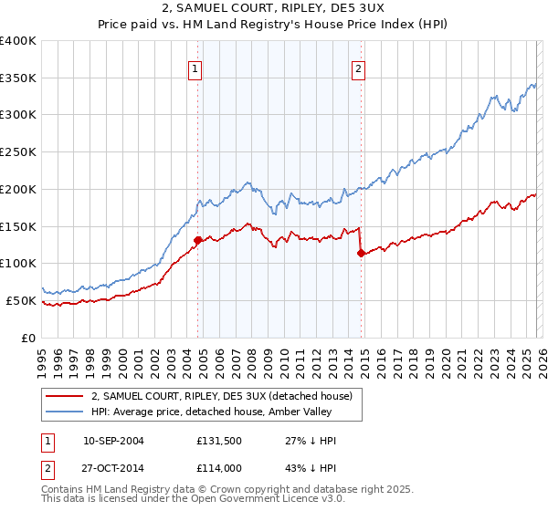 2, SAMUEL COURT, RIPLEY, DE5 3UX: Price paid vs HM Land Registry's House Price Index
