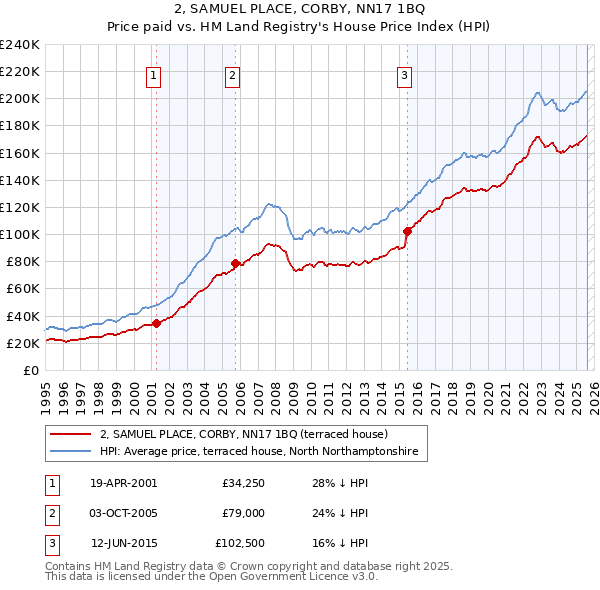 2, SAMUEL PLACE, CORBY, NN17 1BQ: Price paid vs HM Land Registry's House Price Index