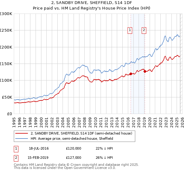 2, SANDBY DRIVE, SHEFFIELD, S14 1DF: Price paid vs HM Land Registry's House Price Index
