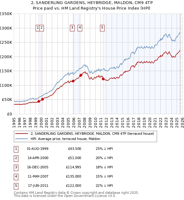 2, SANDERLING GARDENS, HEYBRIDGE, MALDON, CM9 4TP: Price paid vs HM Land Registry's House Price Index