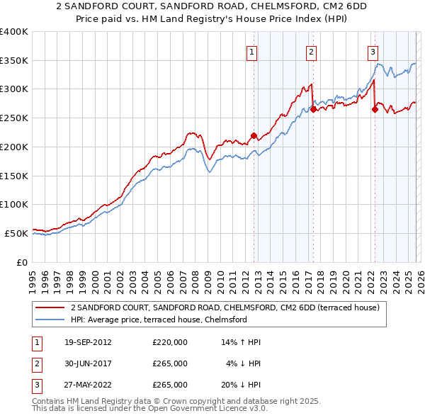 2 SANDFORD COURT, SANDFORD ROAD, CHELMSFORD, CM2 6DD: Price paid vs HM Land Registry's House Price Index