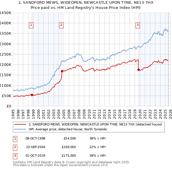 2, SANDFORD MEWS, WIDEOPEN, NEWCASTLE UPON TYNE, NE13 7HX: Price paid vs HM Land Registry's House Price Index