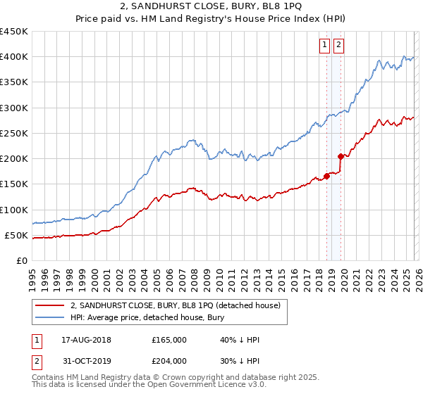 2, SANDHURST CLOSE, BURY, BL8 1PQ: Price paid vs HM Land Registry's House Price Index