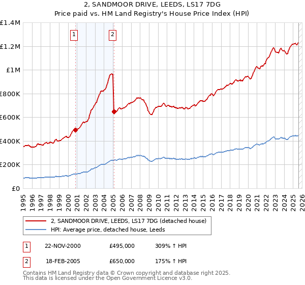 2, SANDMOOR DRIVE, LEEDS, LS17 7DG: Price paid vs HM Land Registry's House Price Index