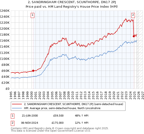 2, SANDRINGHAM CRESCENT, SCUNTHORPE, DN17 2PJ: Price paid vs HM Land Registry's House Price Index